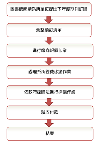 系所期刊續訂作業流程圖